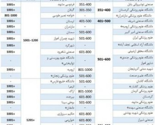حضور ۵۹ دانشگاه ایرانی در رتبه‌بندی تایمز/برترین دانشگاه کشور