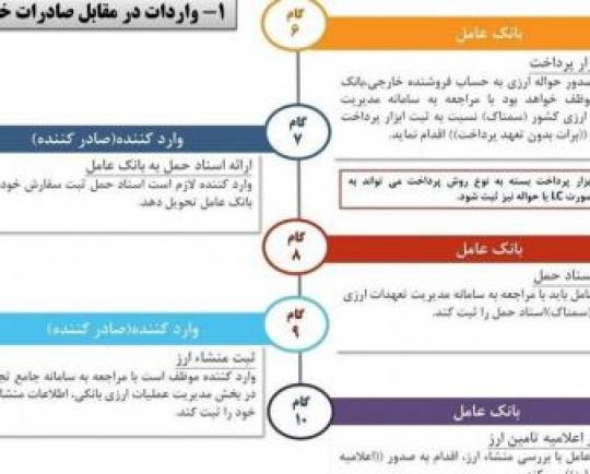 3 چالش یک رویه انحصاری در تجارت خارجی/ لزوم شفاف سازی درباره لغو سابقه، در رویه واردات در مقابل صادرات خود 
