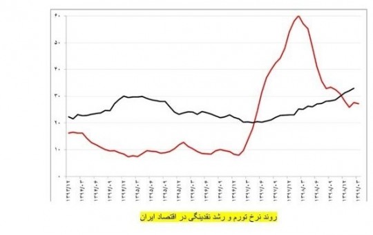 آیا  رابطه مبادله  پاسخگوی فاصله معنادار تورم و مازاد رشد نقدینگی در اقتصاد ایران است؟